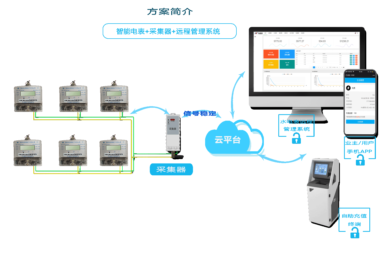 威勝電表抄表方案（àn）