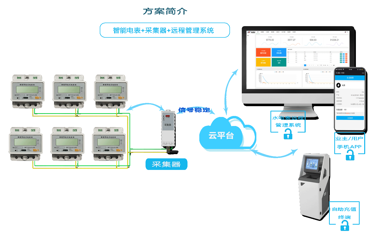 威勝（shèng）智（zhì）能電表抄表方案