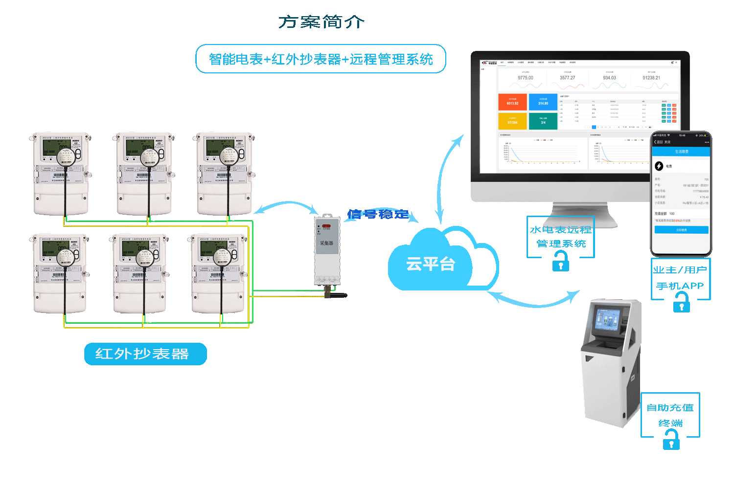 威（wēi）勝智能電表抄表方式