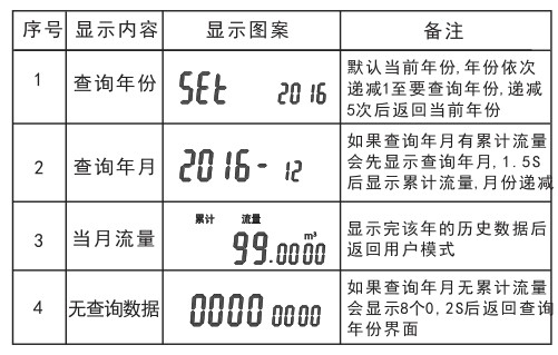 電子遠傳水表數據（jù）