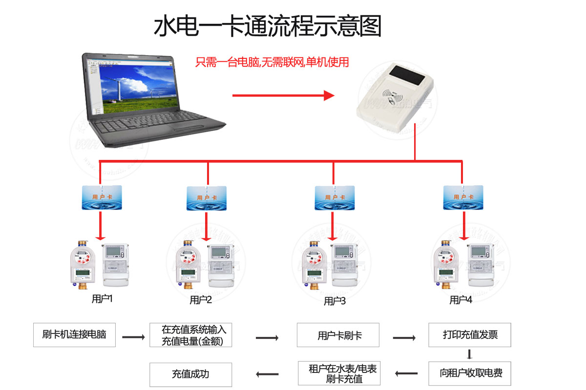 威勝智能電表適用方案（àn）