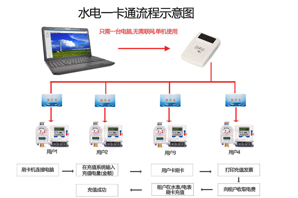 威勝智能（néng）水表抄表方案